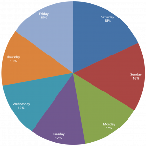 Image from NPS: This chart shows Half Dome preseason lottery applications by day of the week.